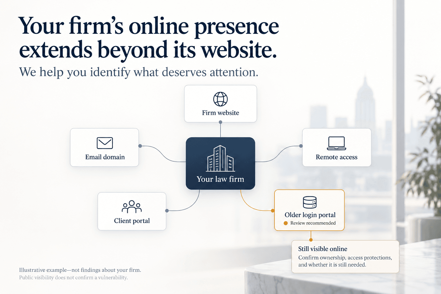 Illustrative law firm online footprint connecting its website, email domain, remote access, and client portal, with an older login portal highlighted for review.
